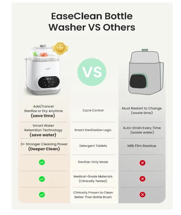 Clearance Deal | GROWNSY EaseClean All-in-One Bottle Washer, Sterilizer & Dryer – New